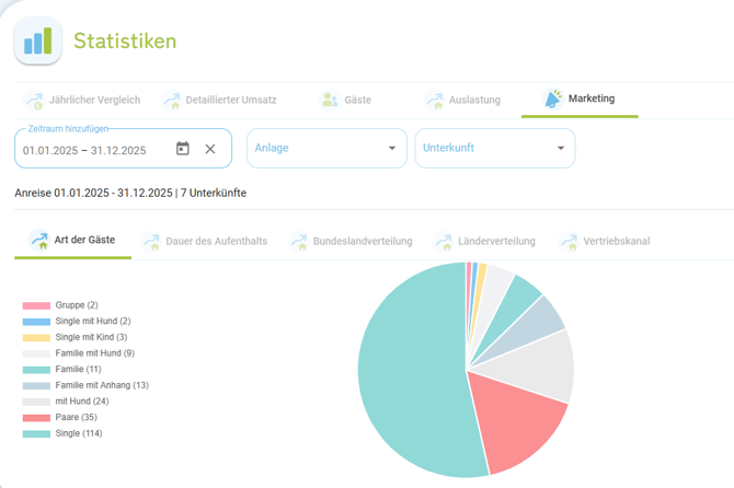 Statistiken - Marketing - Art der Gäste2