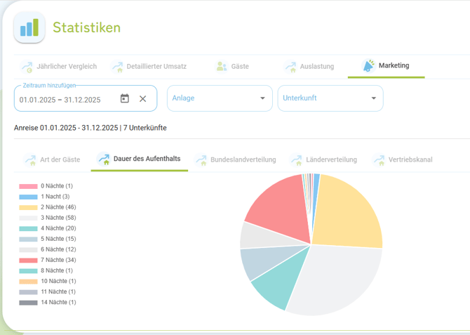 Statistiken - Marketing - Dauer des Aufenthalts1
